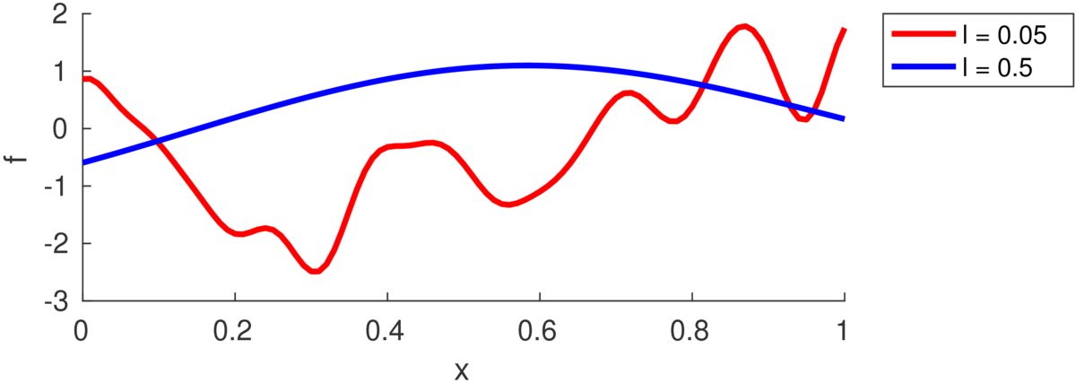 Plot with two smooth functions for x in [0,1]. The function labelled l=0.5 only has one turning point, the other labelled l=0.05 has about 10 turning points.