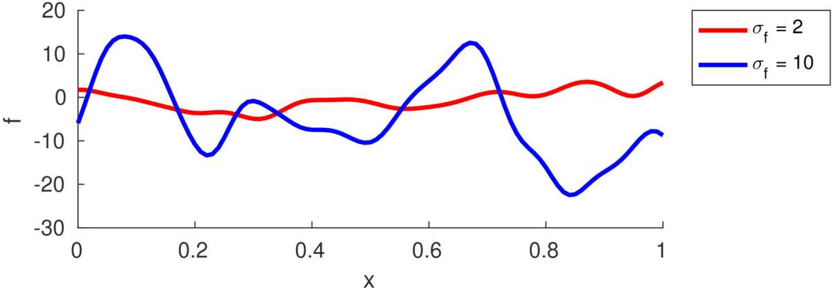 Plot with two smooth functions. One labelled \sigma_f=2 ranges between about y = +/-4, another labelled \sigma_f=10 ranges between about y = +/-20.