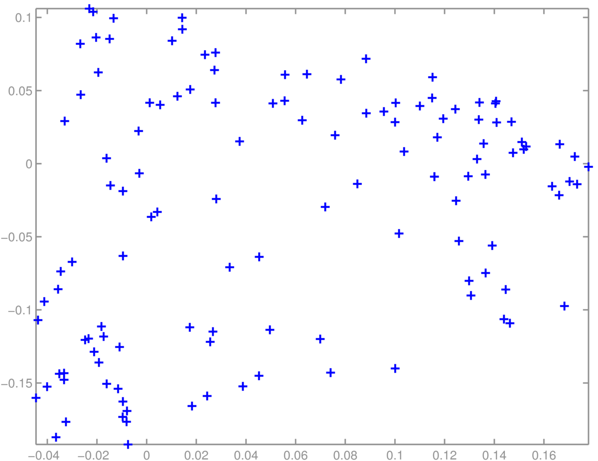 Scatter plot of unlabelled points with no clear structure