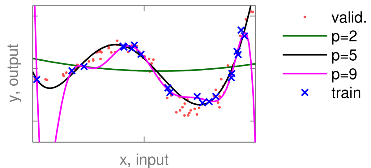 Plot of regression dataset with fits. Quadratic curve is far from points, 9th order curve goes close to training points but changes erratically, sometimes passing far from validation points.