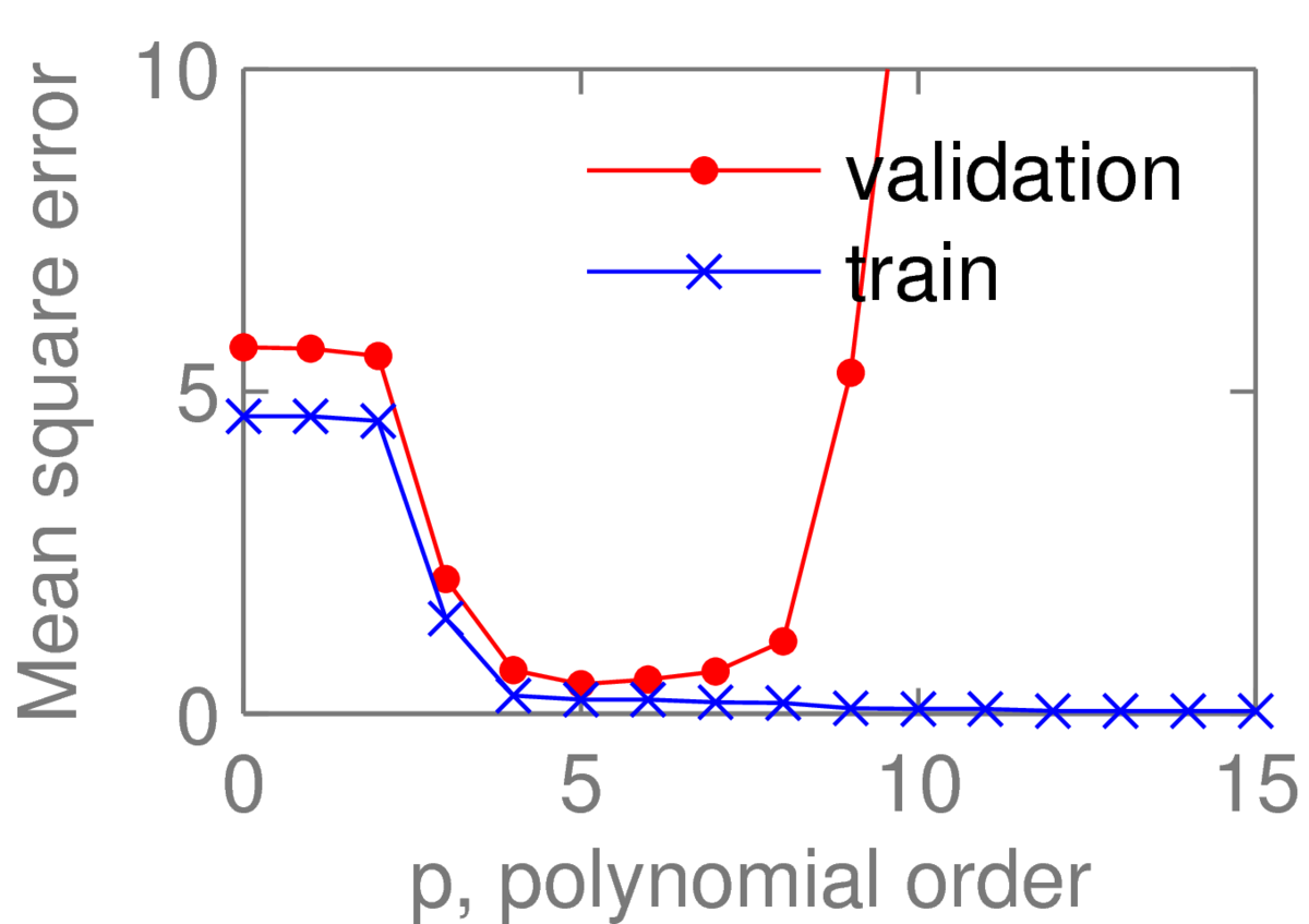Plots of validation and training errors against polynomial order.