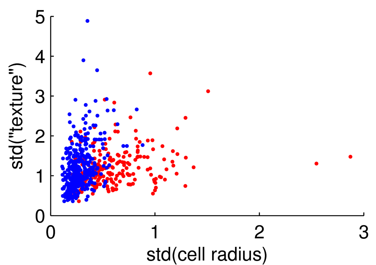 Scatter plot of red and blue points taking on positive values labelled std(texture) and std(cell radius). Red points tend to take more extreme values, but the clouds of points overlap.
