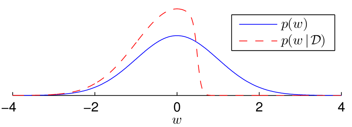 The illustrated posterior is roughly proportional to a standard normal for negative values, but has much lower probability on most positive values.