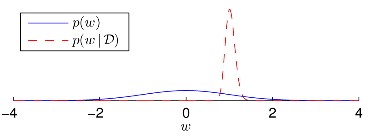 The figure shows a Gaussian-looking posterior with a narrow peak around w=1.