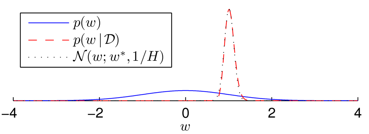 The figure overlaps a Gaussian fit with the actual posterior, showing they are nearly the same.