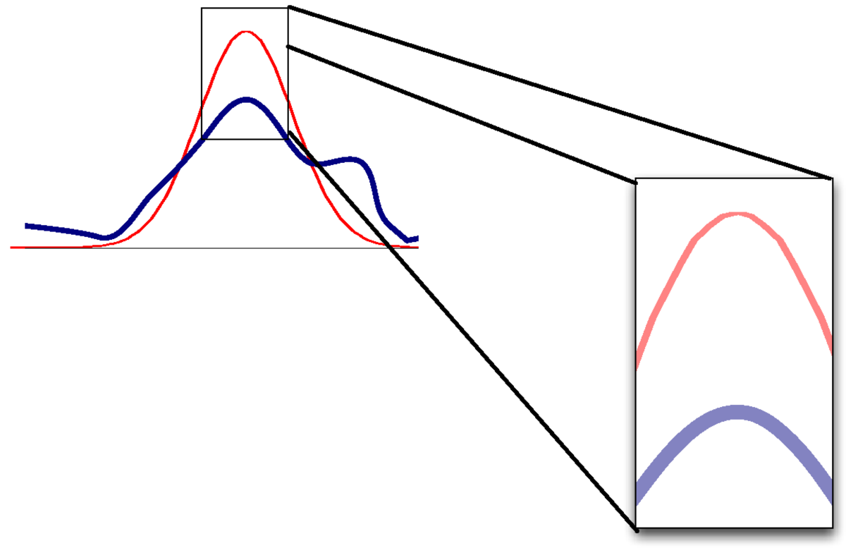 A figure shows a Gaussian approximation to a non-Gaussian density. Their maxima are in the same x-location and have a similar-looking shape, but the PDF of the densities are different.
