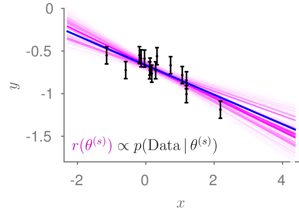 The figure shows a linear regression setup with noisy datapoints following a linear trend shown in blue. Dark purple lines go close to all the points, whereas lighter purple lines show possible but less good fits. The lines fan out so that far form the data the plausible lines cover a bigger range of outputs y.