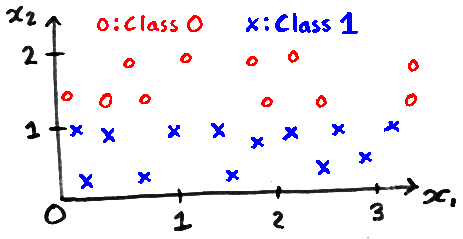 The figure shows a scatter-plot of a dataset spread between x=0 and x=3.5. The class 0 points (red circles) all fall close to one of two lines at y=2 and y=1.2. The class 1 points (blue crosses) all fall close to one of two lines at y=1 and y=0.2. The nearest neighbours of some points are in the opposite class.