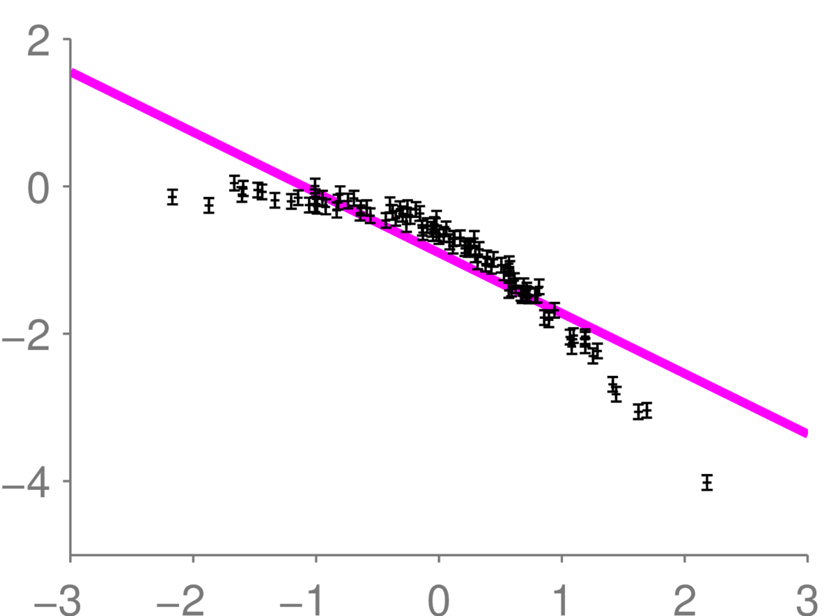 Twelve magenta lines almost on top of each other in front of many small errorbars following a bent curve.