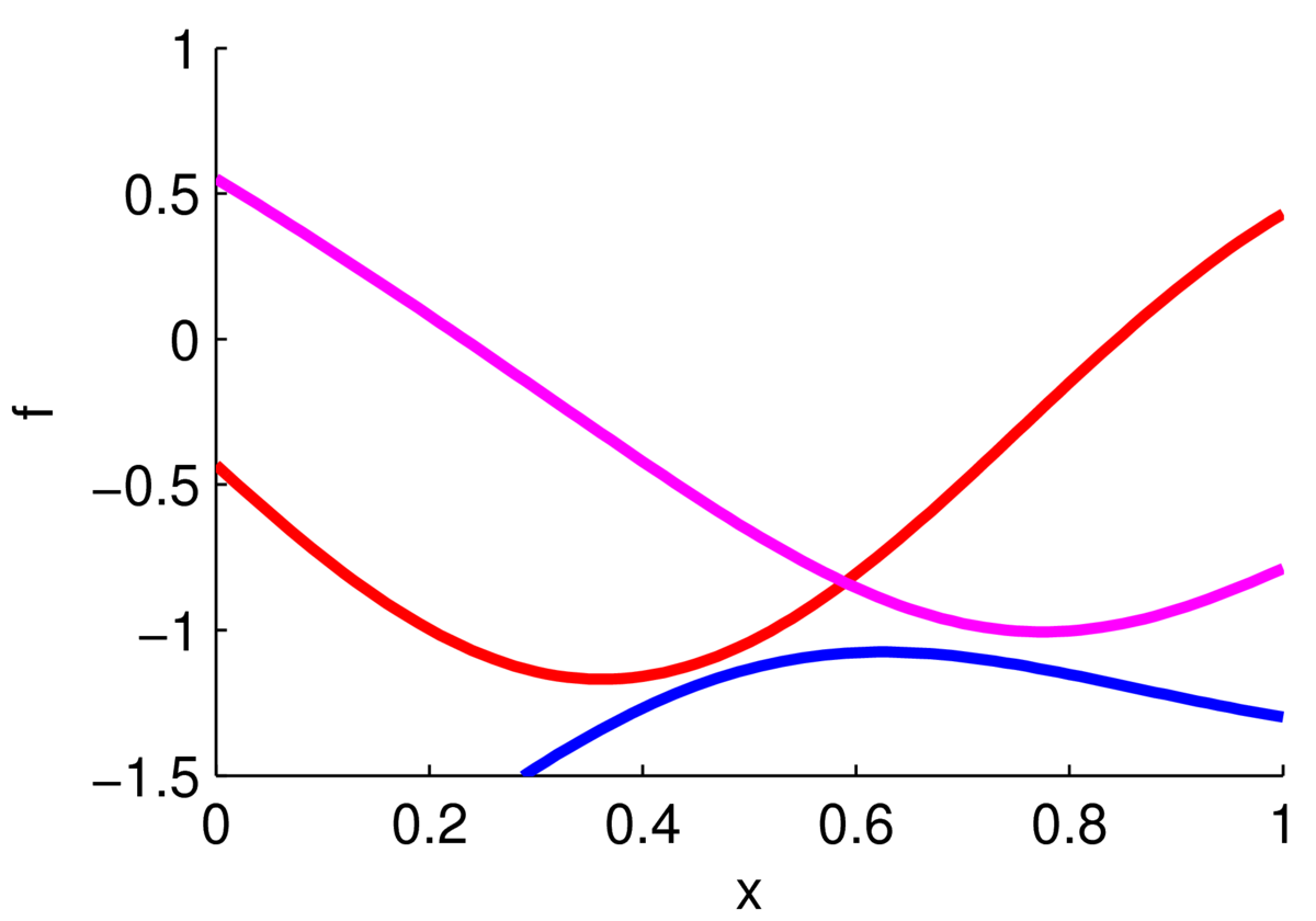 Plot with three smooth curves with different turning points and vertical offsets.