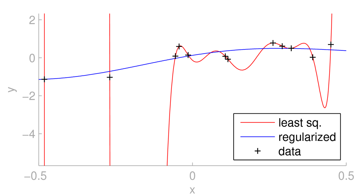 A plot of points showing a trend. An unregularized fit passes exactly through every point, oscillating wildly. A regularized fit is a gentle curve passing near the points.