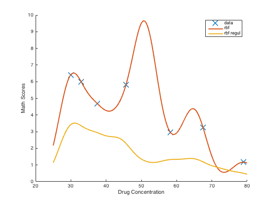 The plots shows a 1D regression setup with 7 points consistent with a noisy -ve linear trend between about y=7 and y=1. An unregularized curve with 7 turning points exactly fits all the points. A regularized curve is below all the points, giving a poor fit, and still has several turning points.