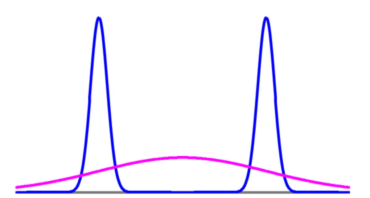 A figure shows a distribution with two separated Gaussian-like peaks, and a variational fit with a mode between the peaks and most of its mass on values that have tiny probability under the multi-modal distribution.