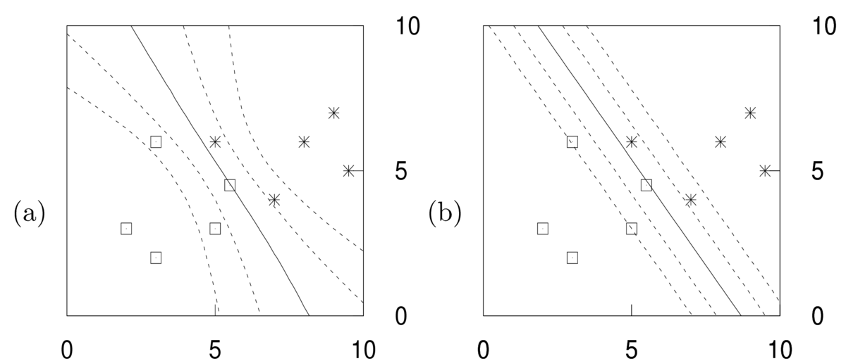 The figure shows the same dataset as before with curved countours on the left for Bayesian prediction, and straight contours on the right for prediction with fitted parameters.