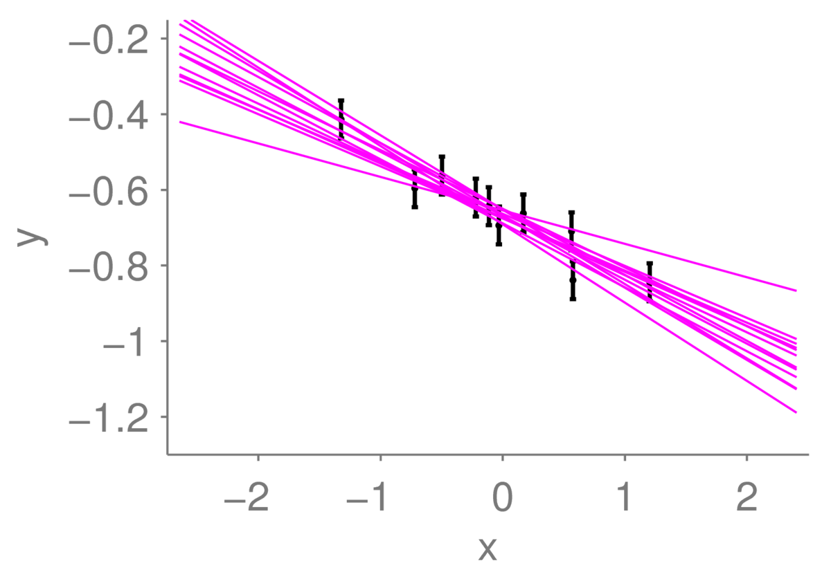 The twelve lines on the graph fan out like a bow-tie, with the data constraining them in the middle of the plot.