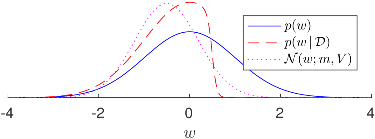 A figure shows a standard normal prior and a posterior that puts most mass on negative values but has a mode at zero. The variational posterior is Gaussian with negative mean, not matching the mode but better covering the true posterior mass.