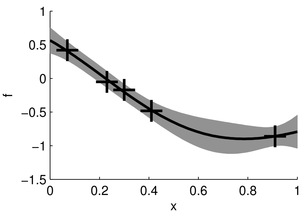 Another 'sausage' plot (cf first plot) where uncertainty pinches close to the datapoints.