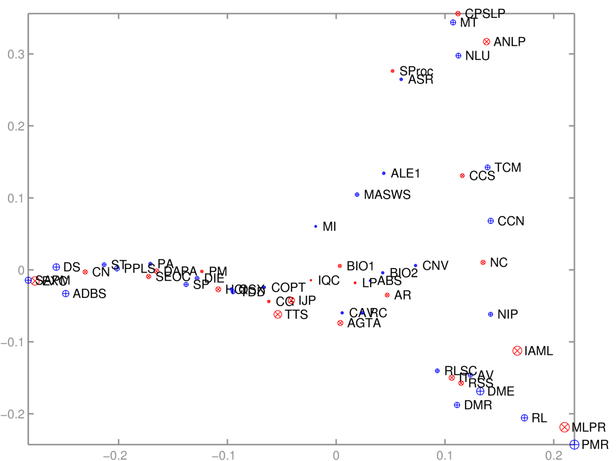 Scatter plot with points labelled with Edinburgh Informatics course acronyms