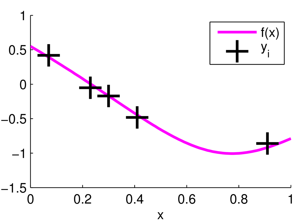 Plot with a smooth curve and 5 black crosses showing observations close to the curve.