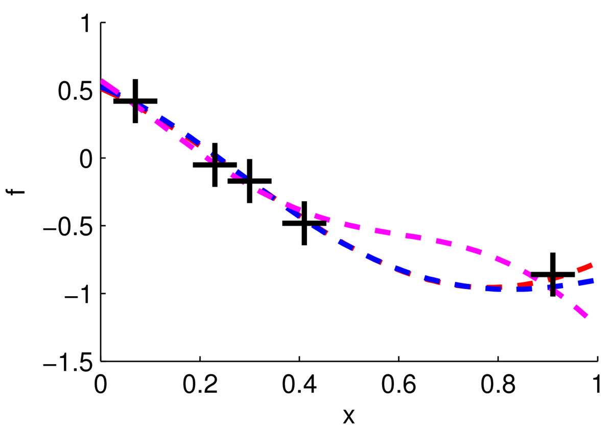 Plot with same 5 datapoints as before, and different smooth curves passing that each pass close to all 5 points.