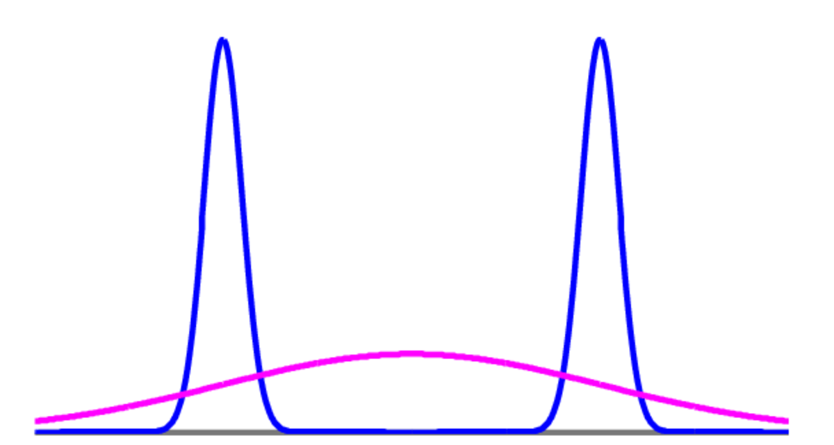 The figure shows the posterior has two modes separated by a region of near-zero density. The Gaussian q(w) is centred between the modes and has most of its mass on the region of near-zero density.