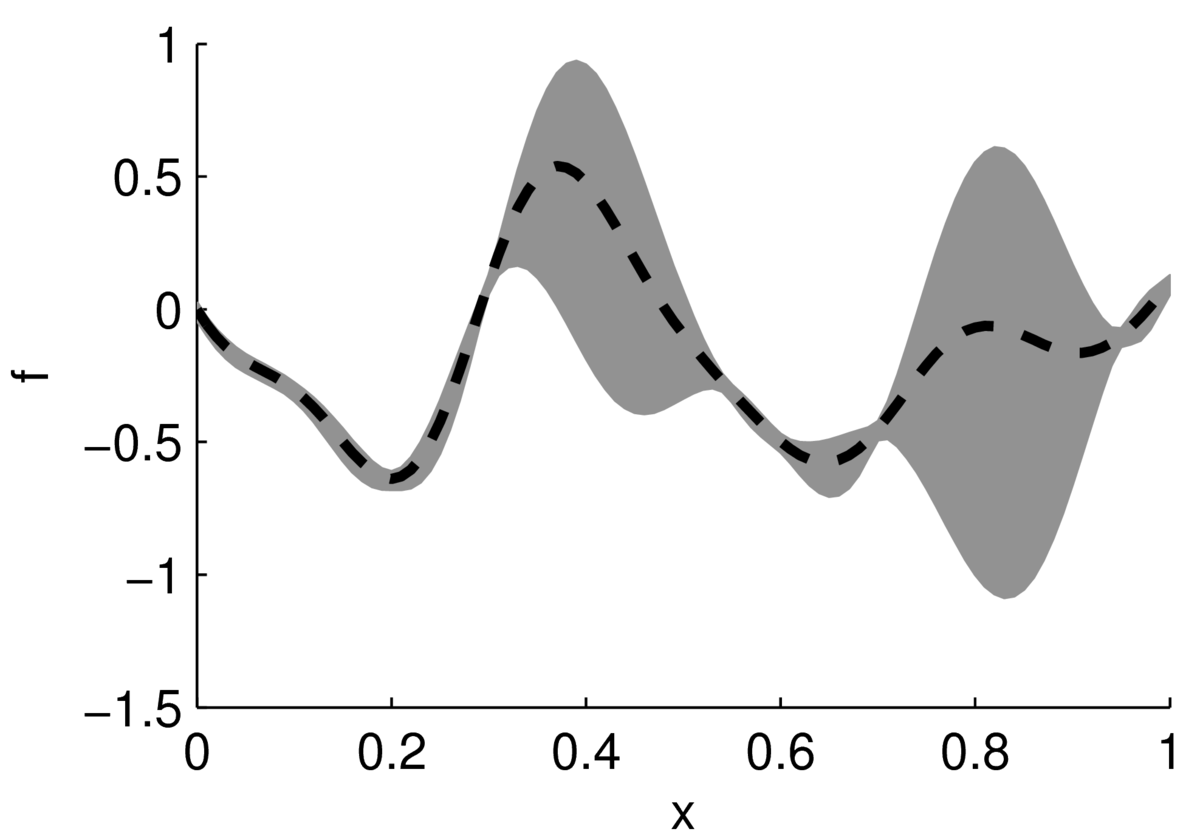 A plot with a line surrounded by a gray region that bulges out and pinches in: like a string of sausages.