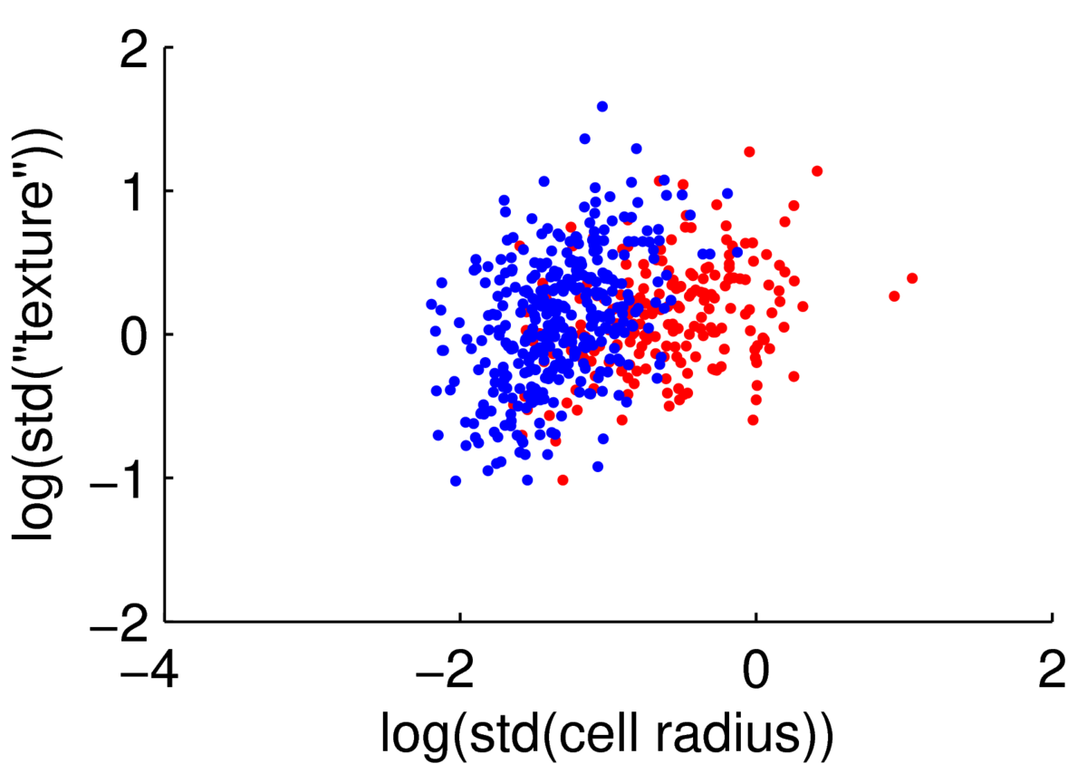 The same scatter plot as above, but with the log values plotted. The clouds of points now look more elliptical rather than cone-shaped.