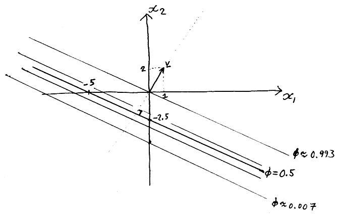 A figure shows the phi=0.5 contour passing through points (-5,0) and (0,-2.5). The phi=0.993 contour passes through the origin. Vector v is illustrated pointing from the origin to the point (1,2).