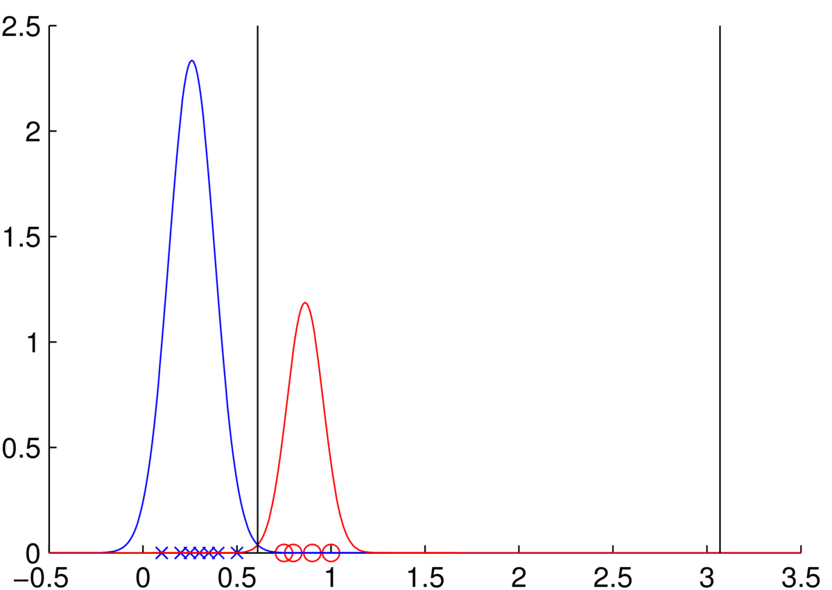 A figure shows a Gaussian-shaped peak for class 1 at x=0.25 with width about 0.1, and shorter Gaussian-shaped peak for class two at x=0.86 with similar but slightly narrower width. A decision boundary is marked at around 0.6 where the curves obviously cross. Another decision boundary is marked at around 3, where the curves also cross, but it's not visible on the figure shown.